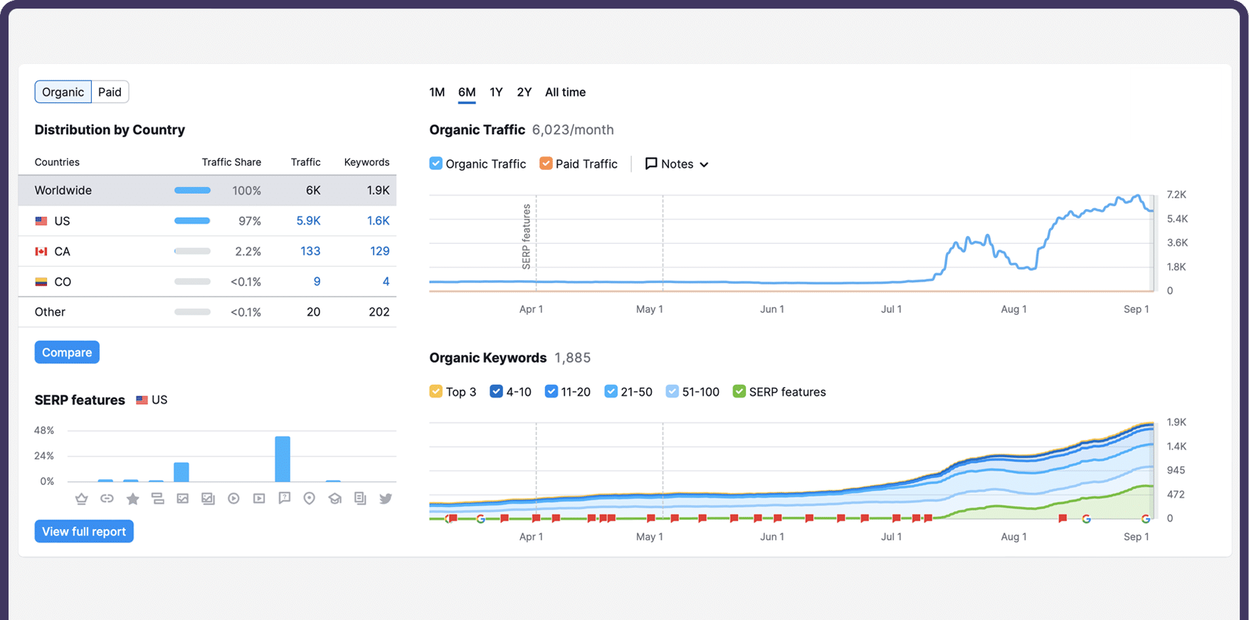 Starts With Strategy 6 Month Analytics