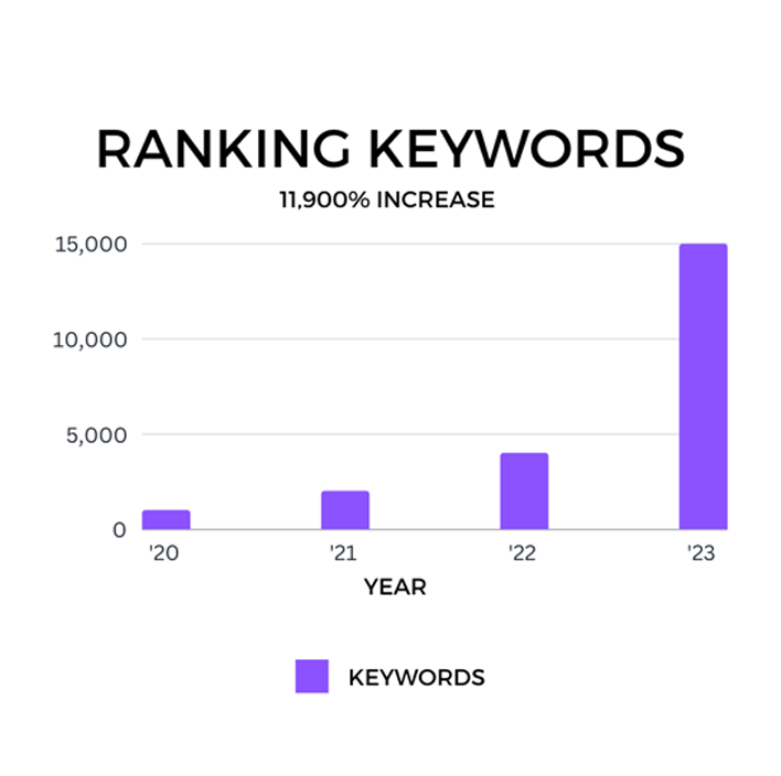 Keyword Rankings Increase with Keyword Research